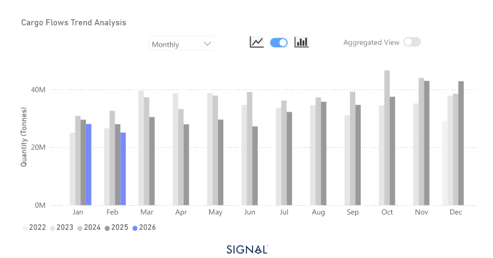 Bar chart showing monthly China thermal coal imports from Signal Ocean, comparing 2022, 2023, 2024, 2025, and early 2026 cargo flow volumes in tonnes.