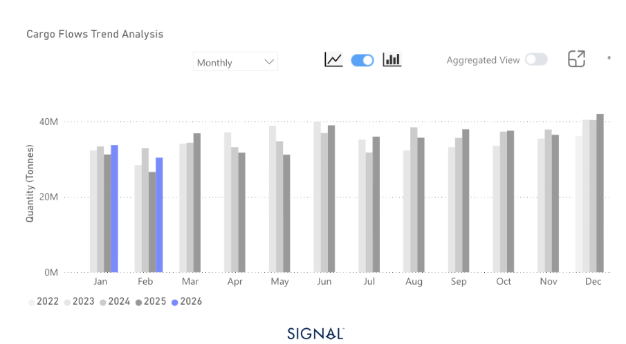 Bar chart showing monthly coal exports from Australia and South Africa, comparing cargo flow volumes from 2022 to early 2026 in tonnes.