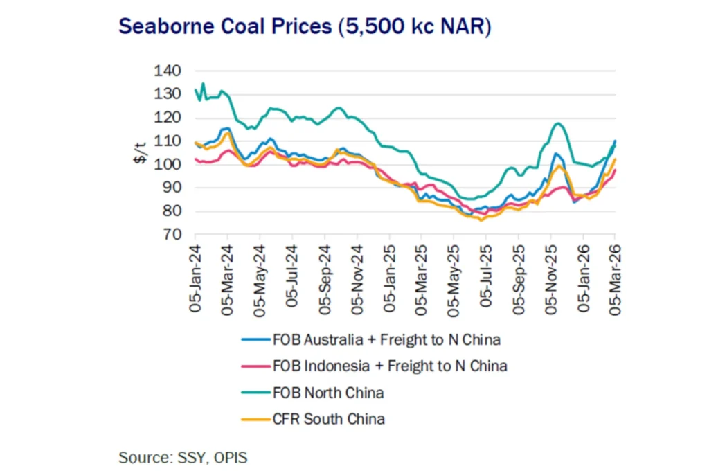 Line chart comparing seaborne coal prices and freight-adjusted coal costs into North and South China from January 2024 to March 2026