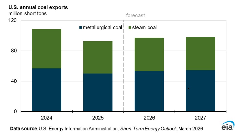 U.S. coal outlook chart showing U.S. annual coal exports forecast to 2027