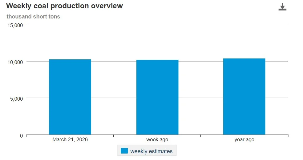 US coal production weekly overview | The Coal Hub US coal production weekly overview bar chart showing 10,205 thousand short tons on March 21, 2026, compared with 10,229 a week ago and 10,366 a year ago.