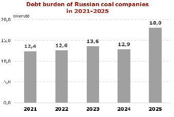 Bar chart showing the debt burden of Russian coal companies from 2021 to 2025, rising from .4bn to bn