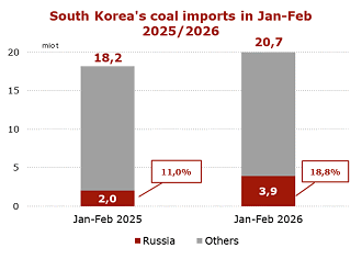 South Korea coal imports chart comparing total imports and Russian volumes in Jan-Feb 2025 and Jan-Feb 2026