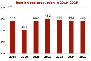 Bar chart showing Russian coal production from 2019 to 2025, with output at 440 mln tonnes in 2025 after peaking at 452 mln tonnes in 2022