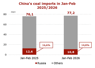 Russian coal exports to China lose market share in Jan-Feb 2026