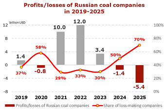 Chart showing profits and losses of Russian coal companies from 2019 to 2025, with losses reaching .4bn in 2025 and 70% of companies unprofitable