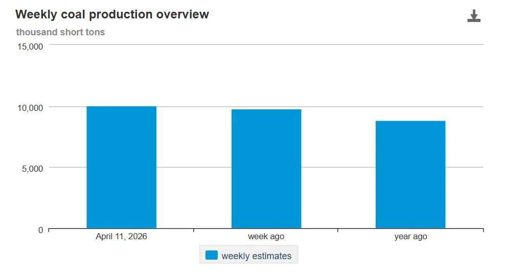 Bar chart showing US weekly coal production for April 11, 2026 compared with the previous week and the same week last year