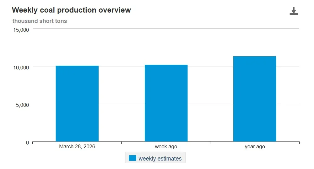 Bar chart showing US coal production at 10.168 million short tons for March 28, 2026 compared with the prior week and the same week last year