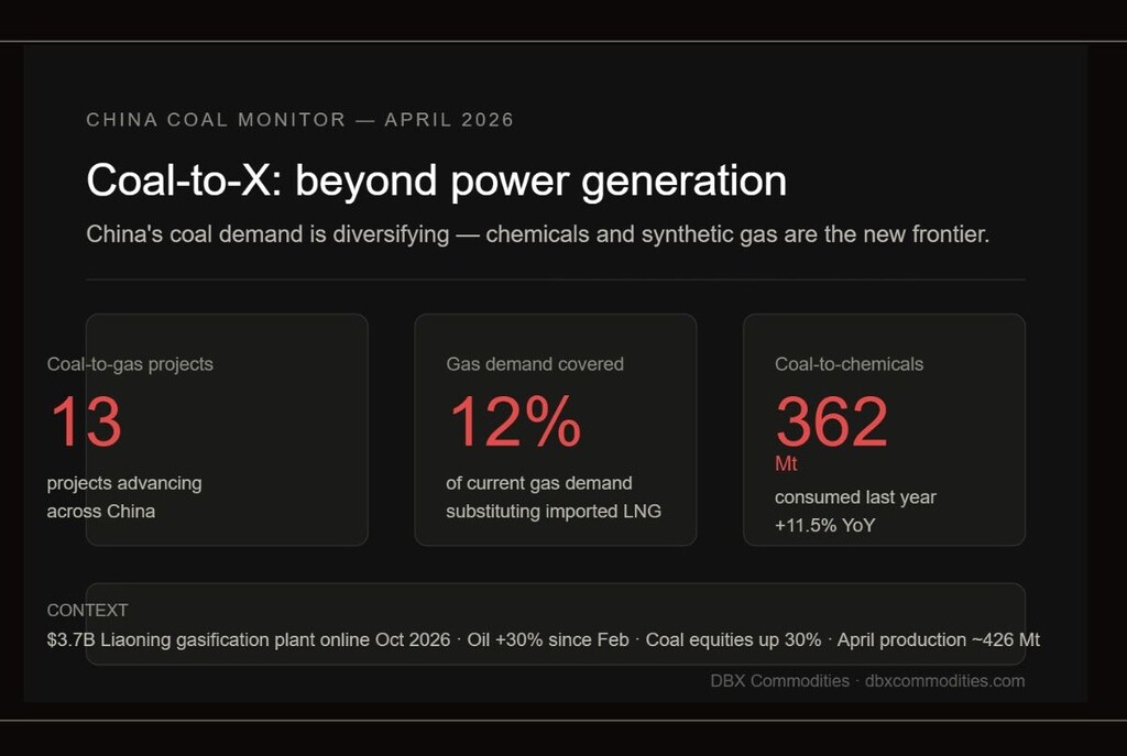 China coal-to-X transformation report showing coal-to-gas projects, gas demand share, and coal-to-chemicals growth statistics