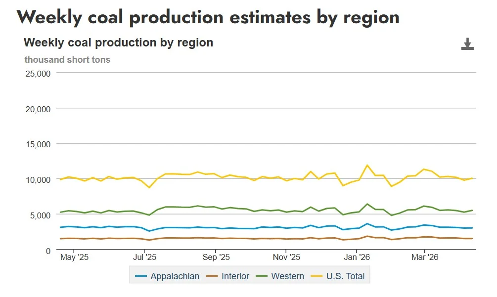Line chart showing weekly coal production trends by region including Appalachian, Interior, Western and total US output from May 2025 to March 2026