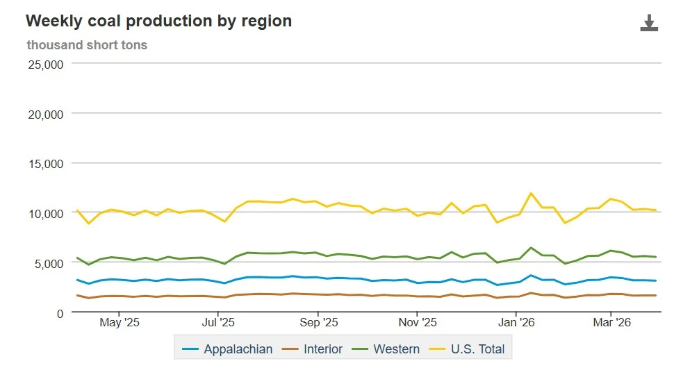 Line chart showing weekly US coal production by region, including Appalachia, Interior, Western, and total US output from 2025 to March 2026