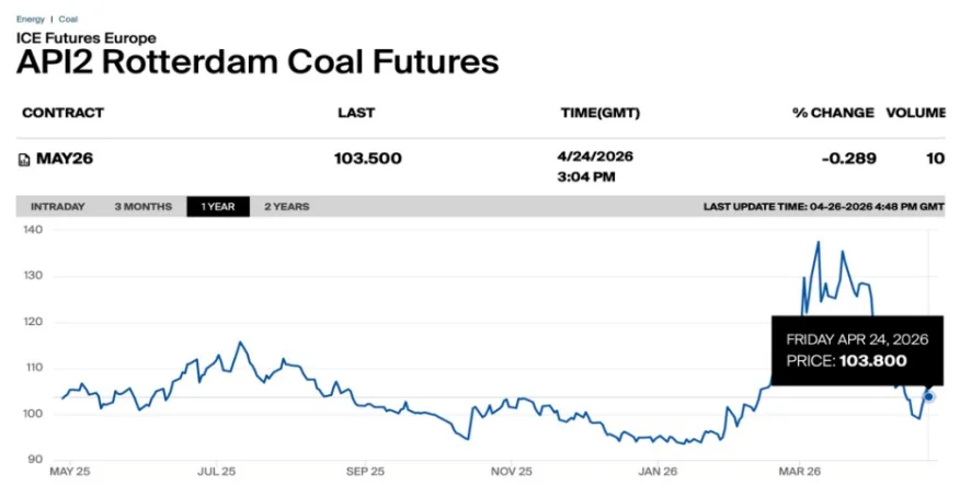One-year chart of ICE API2 Rotterdam Coal Futures showing a price around 103.8 on Apr 24, 2026 with a noticeable March spike.