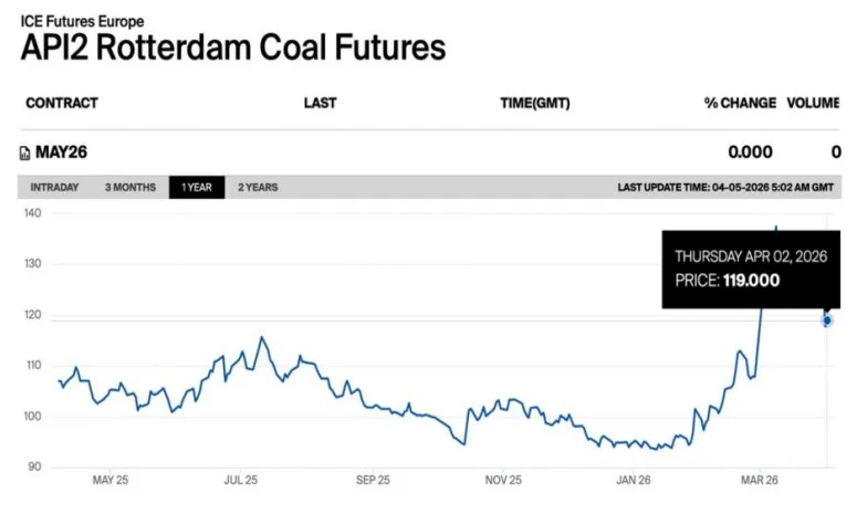 API2 Rotterdam Coal Futures chart showing April 2026 global coal prices | The Coal Hub API2 Rotterdam Coal Futures one-year price chart showing a sharp rise in late March 2026, with the April 2, 2026 price at 119 USD per tonne.