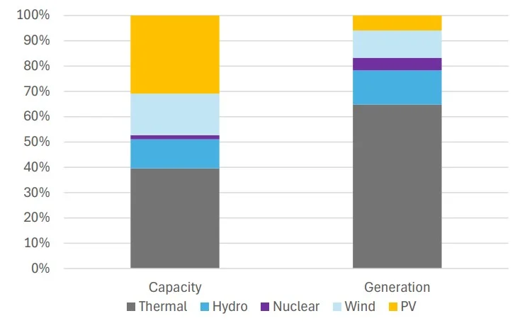 Stacked bar chart comparing capacity and generation by energy source: Thermal, Hydro, Nuclear, Wind, and PV. The Capacity bar shows a large Thermal portion with PV at the top; the Generation bar is dominated by Thermal with smaller shares of Hydro, Nuclear, Wind, and PV.