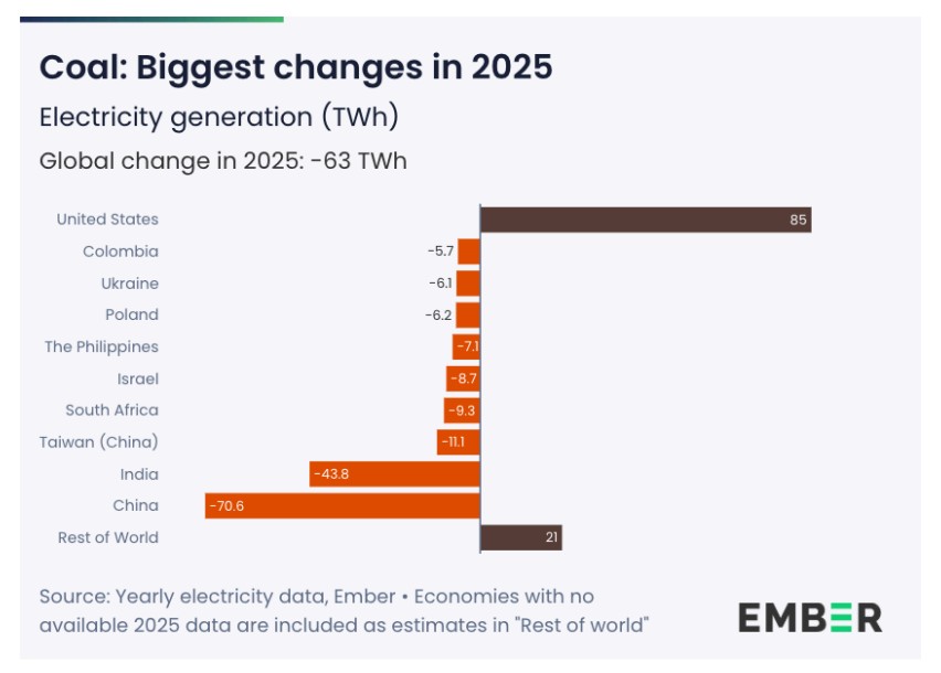 Coal fired power generation changes by country in 2025 showing declines in China and India and increase in the United States