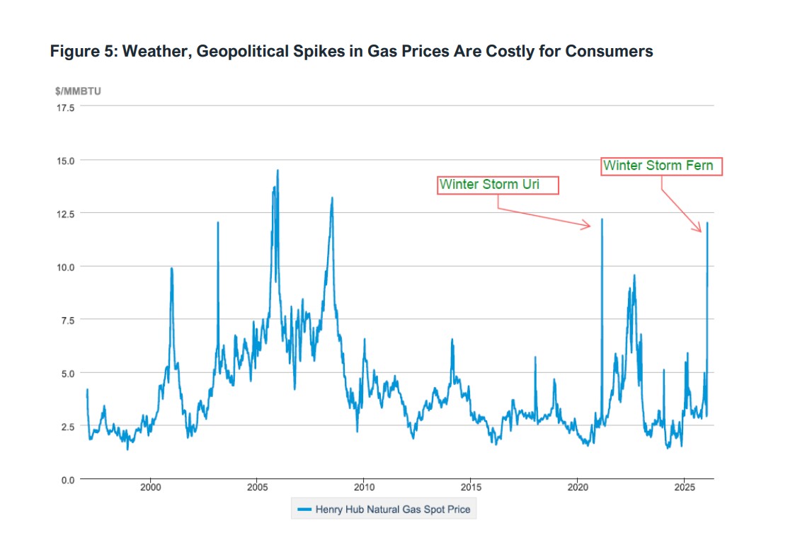 Line chart of Henry Hub natural gas spot price from 1998 to 2025, with annotations for Winter Storm Uri and Winter Storm Fern highlighting spike periods.