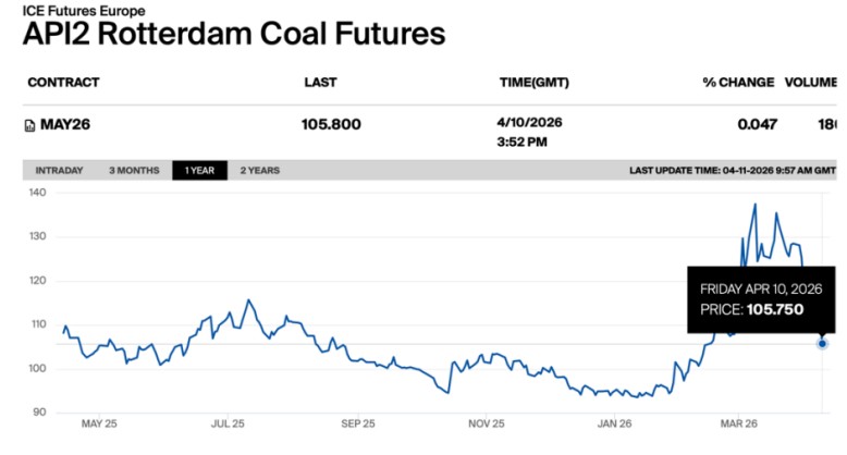 API2 Rotterdam coal futures chart showing global coal prices trend for May 2026 contract at around $105.8 with recent volatility