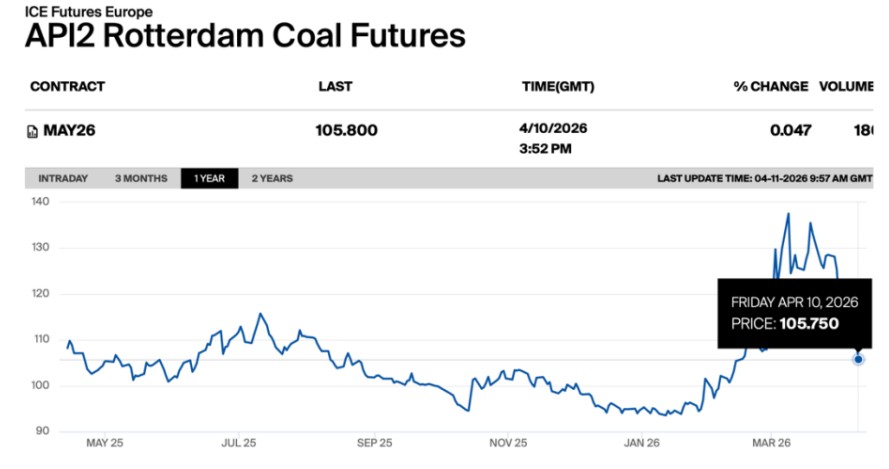 Global coal prices chart API2 Rotterdam Coal Futures drop to 575 | The Coal Hub API2 Rotterdam Coal Futures chart showing global coal prices falling, with May 2026 coal futures near 5.75 after a sharp weekly decline.