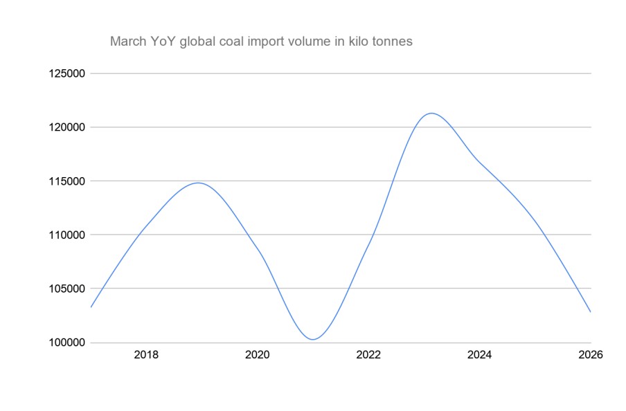 Line chart showing global seaborne coal import volumes declining to a five-year low in March 2026