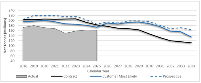 Graph showing declining Hunter Valley coal contract volumes and production forecasts