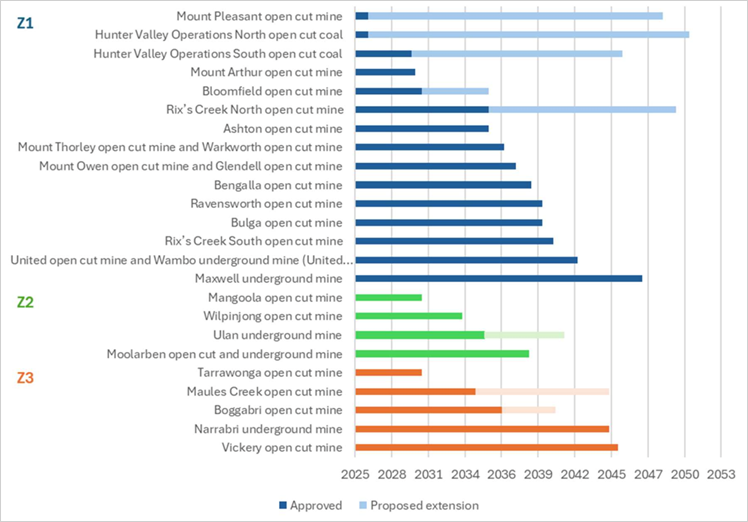 Timeline of Hunter Valley coal mine approvals and proposed extensions across zones