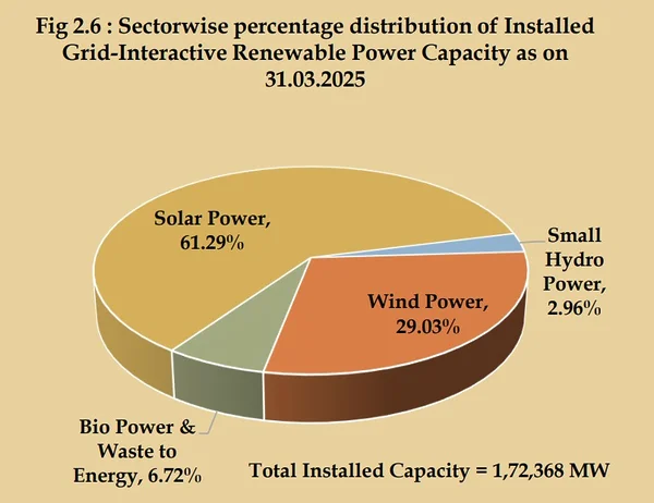 India energy statistics 2026 shows coal dominance and rising renewable ...