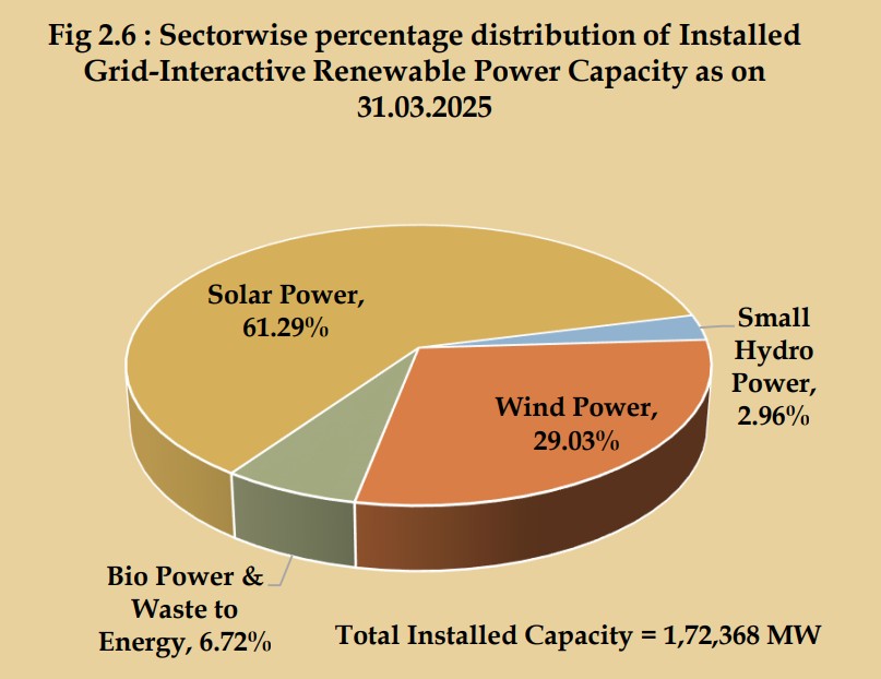 Pie chart showing India’s installed grid-interactive renewable power capacity mix as of 31 March 2025, led by solar power at 61.29% and wind at 29.03%.