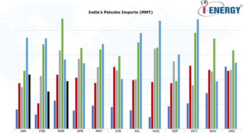 India petcoke imports monthly trend showing decline in March 2026