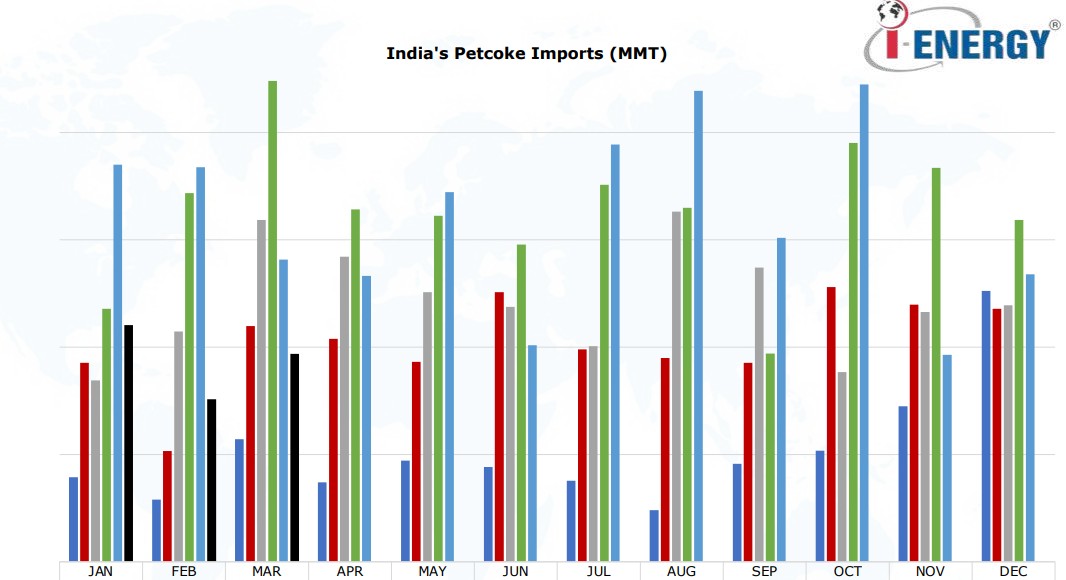 India petcoke imports monthly trend showing decline in March 2026