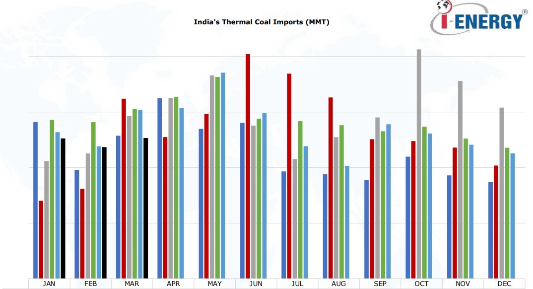 India thermal coal imports monthly trend from 2021 to 2026 in million metric tons