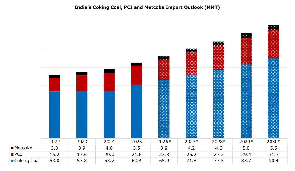 Bar chart showing India’s projected imports of coking coal, PCI, and met coke from 2022 to 2030, with steady growth led by coking coal demand.
