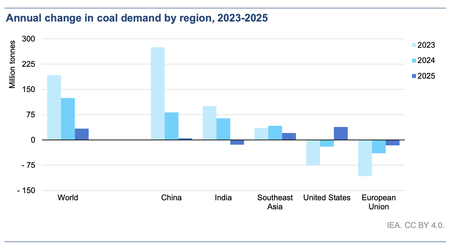 Bar chart of annual coal demand changes by region (2023–2025): World, China, India, Southeast Asia, United States, and European Union likely values shown.