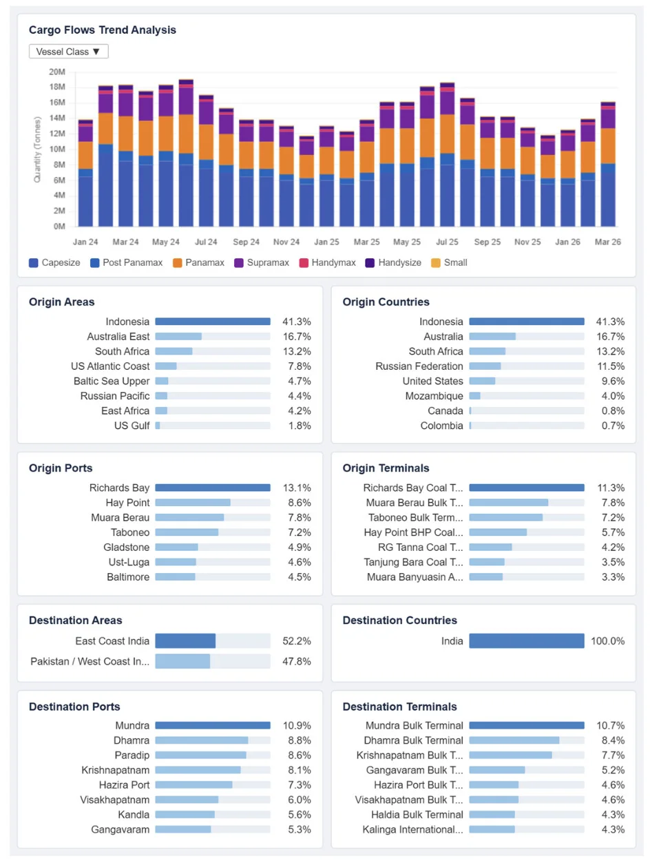 India coal flows and import trends | The Coal Hub India coal import flows and origin countries distribution