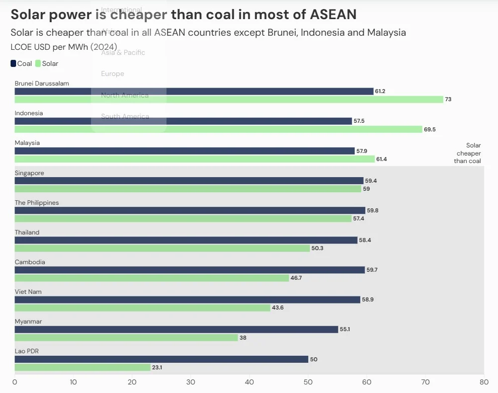 Solar power is cheaper than coal in most of ASEAN | The Coal Hub Bar chart comparing coal and solar levelised cost of electricity across ASEAN countries in 2024