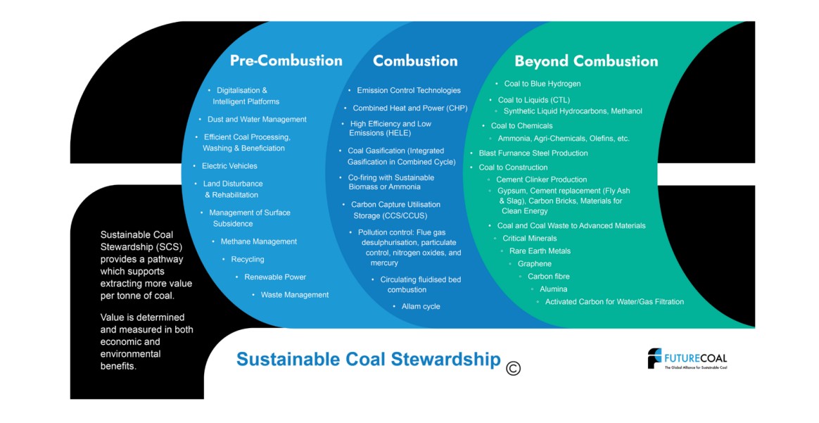 Diagram showing sustainable coal stewardship framework covering pre-combustion, combustion and beyond combustion stages