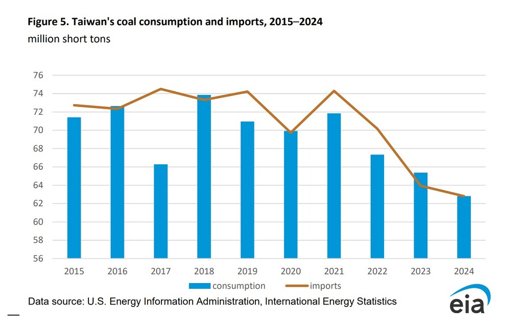 Line chart showing Taiwan’s coal consumption and imports from 2015 to 2024, declining to 63 million short tons in 2024.