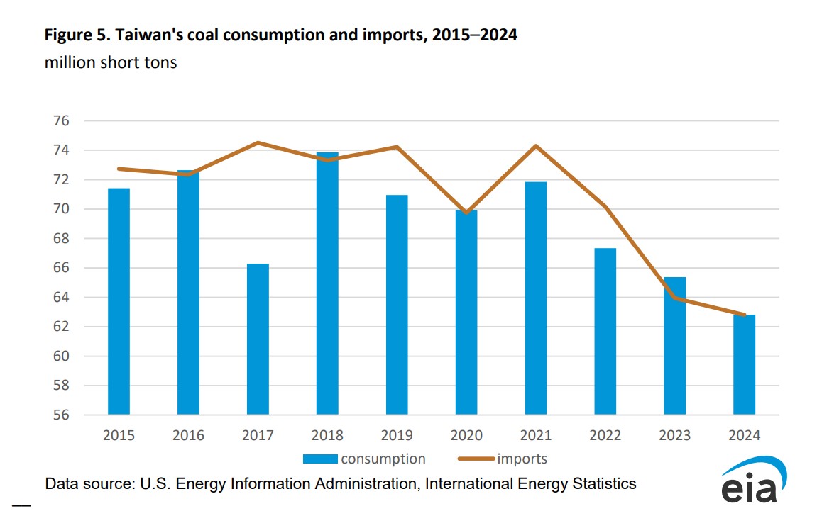 Line chart showing Taiwan’s coal consumption and imports from 2015 to 2024, declining to 63 million short tons in 2024.