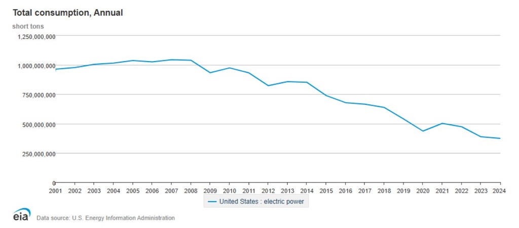 Line chart showing annual US electric power coal consumption declining from around 1 billion short tons in the early 2000s to about 400 million short tons by 2024.