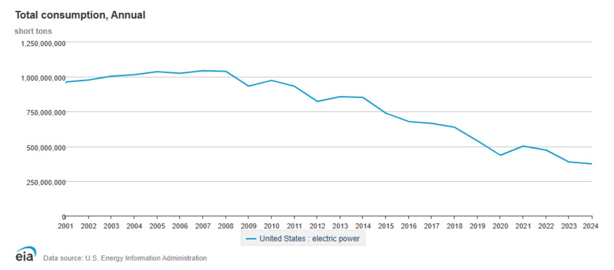 Line chart showing annual US electric power coal consumption declining from around 1 billion short tons in the early 2000s to about 400 million short tons by 2024.
