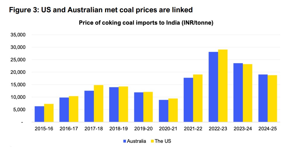 Bar chart comparing Australian (blue) and US (yellow) coking coal import prices to India (INR/tonne) across years 2015–16 to 2024–25, by year edge-to-edge.