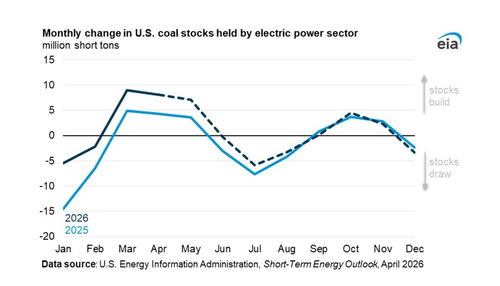 Line chart showing monthly changes in U.S. coal stocks held by the electric power sector, with inventory builds in early 2026 and smaller draws later in the year.