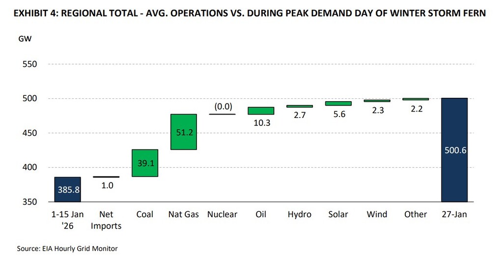 Bar chart showing that during Winter Storm Fern, most incremental electricity demand was met by dispatchable generation, led by natural gas and coal.