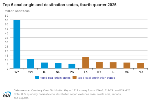 Bar chart showing the top five U.S. coal origin states and destination states in the fourth quarter of 2025, with Wyoming leading origins and Texas leading destinations.