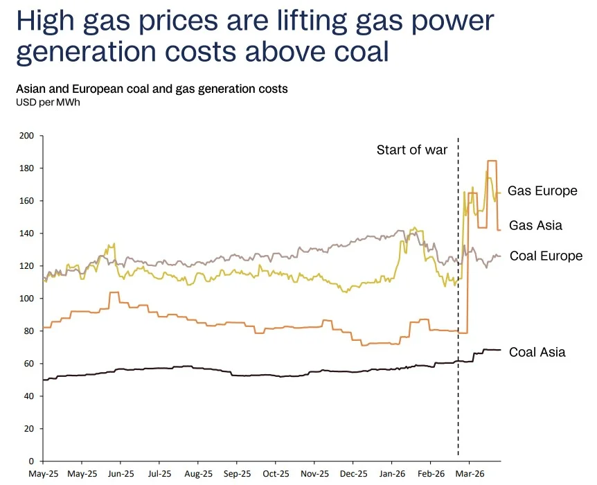 High gas prices push gas power generation costs above coal in Asia and Europe | The Coal Hub Line chart showing Asian and European coal and gas power generation costs in USD per MWh from May 2025 to March 2026, with gas costs rising sharply above coal after the start of the war.