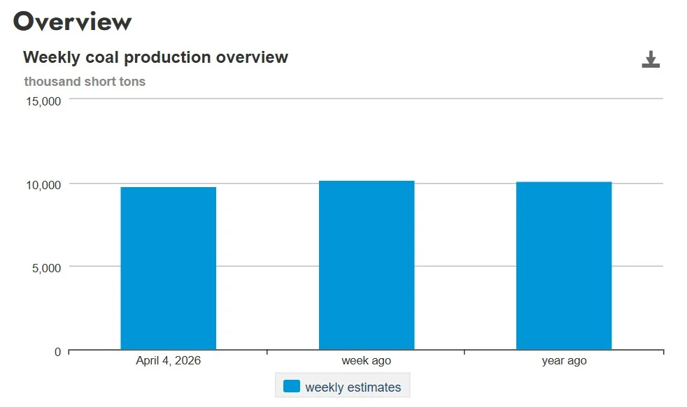 Bar chart showing U.S. weekly coal production at 9.765 million short tons for April 4, 2026, compared with 10.168 million a week earlier and about 10.134 million a year earlier.