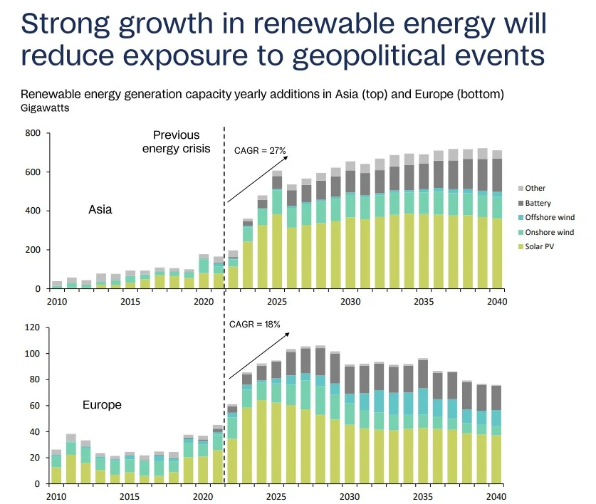 Renewable energy growth in Asia and Europe reduces exposure to geopolitical risk | The Coal Hub Stacked bar charts showing annual renewable energy capacity additions in Asia and Europe from 2010 to 2040, including solar PV, onshore wind, offshore wind, battery, and other technologies.