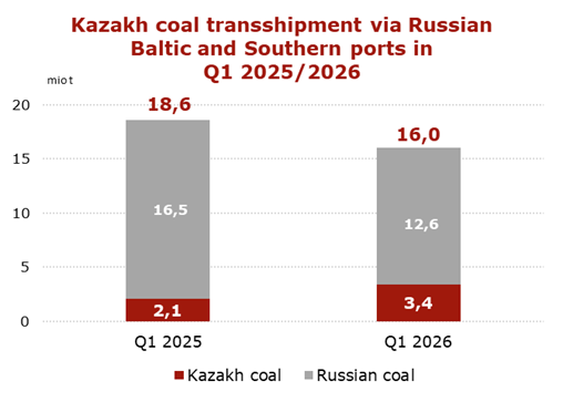 Chart showing Kazakh and Russian coal transshipment via Russian Baltic and Southern ports in Q1 2025 and Q1 2026