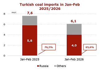 Turkish coal imports in Jan–Feb 2025/2026 | The Coal Hub Bar chart showing Turkish coal imports in Jan–Feb 2025 and Jan–Feb 2026. Total imports fell from 7.6 mio t to 6.1 mio t, while Russian coal volumes dropped from 5.8 mio t to 4.0 mio t. Russia’s share declined from 76.3% to 65.6%.