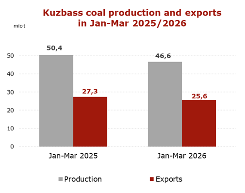 Chart showing Kuzbass coal production and exports decline in Jan-Mar 2026 compared to 2025