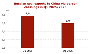 Russian coal exports to China via border crossings in Q1 2025/2026 | The Coal Hub Bar chart showing Russian coal exports to China via border crossings falling from 3.9 mio t in Q1 2025 to 3.0 mio t in Q1 2026.